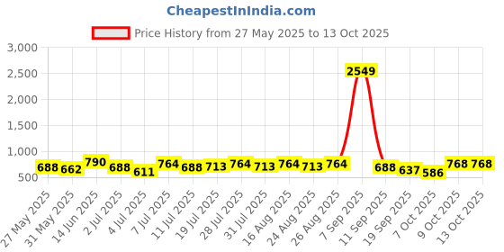 myntra.com routes by all about you all about you Puff Sleeve Studded Longline Top routes by all about you Price History Graph from 27 May 2025 to 13 Oct 2025