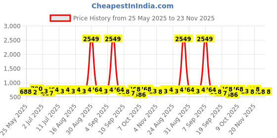 myntra.com routes by all about you all about you Puff Sleeve Studded Longline Top routes by all about you Price History Graph from 25 May 2025 to 23 Nov 2025