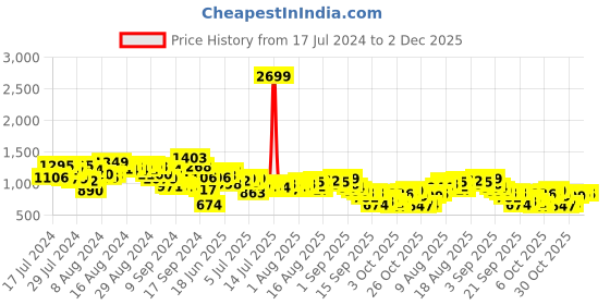 myntra.com routes by all about you all about you Pure Cotton Embroidered Drop-Waist Dress routes by all about you Price History Graph from 17 Jul 2024 to 1 Dec 2025