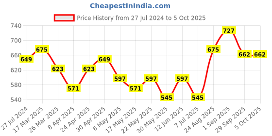 myntra.com routes by all about you all about you Red Abstract Printed Cotton A-Line Dress routes by all about you Price History Graph from 27 Jul 2024 to 4 Oct 2025