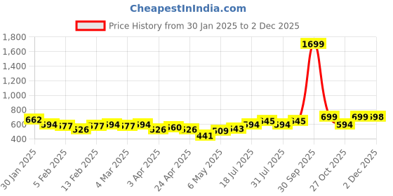 myntra.com routes by all about you all about you Red Embroidered Shirt Style Top routes by all about you Price History Graph from 30 Jan 2025 to 2 Dec 2025