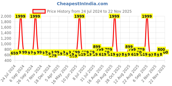 myntra.com routes by all about you all about you Red Ethnic Motifs Printed Tie-Up Neck Bell Sleeve A-Line Top routes by all about you Price History Graph from 24 Jul 2024 to 22 Nov 2025