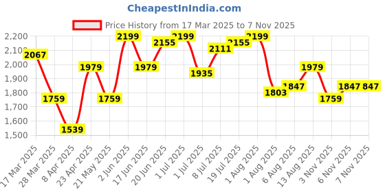 myntra.com routes by all about you all about you Round Neck Top With Trousers Co-Ords Set routes by all about you Price History Graph from 17 Mar 2025 to 7 Nov 2025
