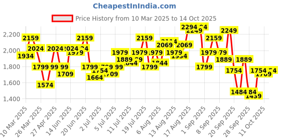 myntra.com routes by all about you all about you Schifffli Top With Shorts Co-Ords routes by all about you Price History Graph from 10 Mar 2025 to 14 Oct 2025