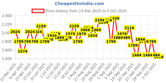 myntra.com routes by all about you all about you Schiffi Top With Shorts Co-Ords routes by all about you Price History Graph from 23 Mar 2025 to 5 Oct 2025