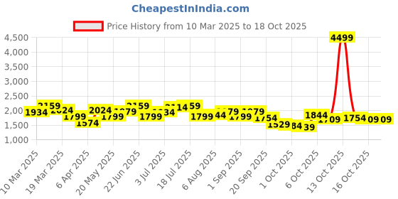 myntra.com routes by all about you all about you Schiffli Top With Shorts Co-Ords routes by all about you Price History Graph from 10 Mar 2025 to 14 Oct 2025