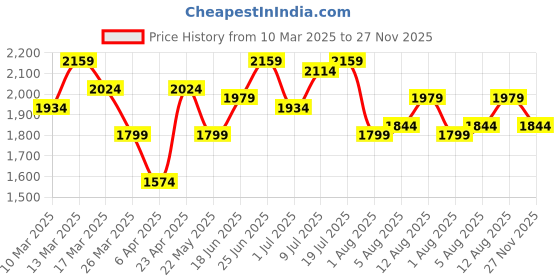myntra.com routes by all about you all about you Schiffli Top With Shorts Co-Ords routes by all about you Price History Graph from 10 Mar 2025 to 27 Nov 2025