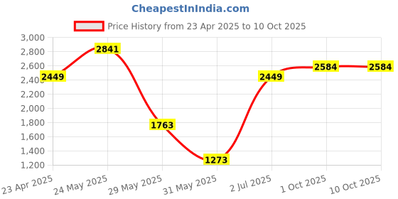 myntra.com routes by all about you all about you Self Design Top & Trousers Co-Ords routes by all about you Price History Graph from 23 Apr 2025 to 10 Oct 2025