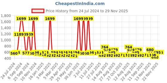 myntra.com routes by all about you all about you Striped Peplum Top routes by all about you Price History Graph from 24 Jul 2024 to 29 Nov 2025