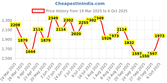 myntra.com routes by all about you all about you Striped Round Neck Top With Trousers Co-Ords Set routes by all about you Price History Graph from 19 Mar 2025 to 6 Oct 2025