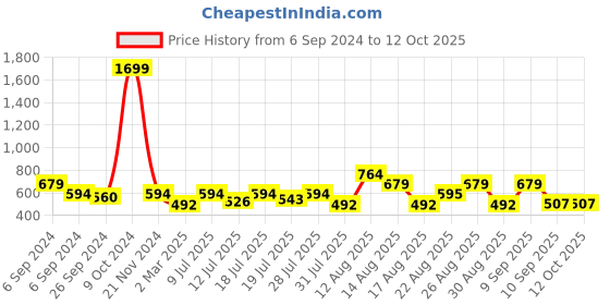 myntra.com routes by all about you all about you Styled Back Top routes by all about you Price History Graph from 6 Sep 2024 to 12 Oct 2025