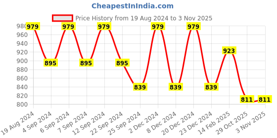myntra.com routes by all about you all about you Tie-Up Neck Embroidered Top routes by all about you Price History Graph from 19 Aug 2024 to 3 Nov 2025