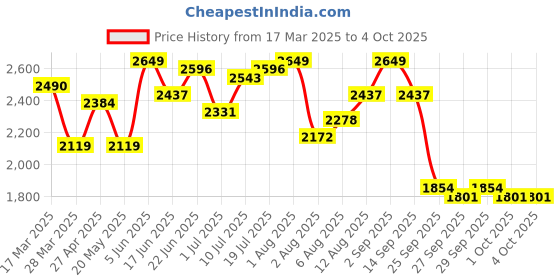 myntra.com routes by all about you all about you Top With Palazzo Co-Ords routes by all about you Price History Graph from 17 Mar 2025 to 4 Oct 2025