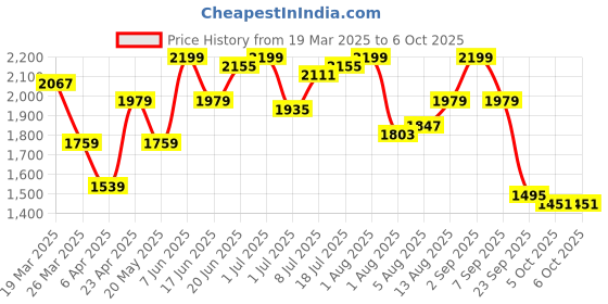myntra.com routes by all about you all about you Top With TrousersCo-Ords routes by all about you Price History Graph from 19 Mar 2025 to 5 Oct 2025