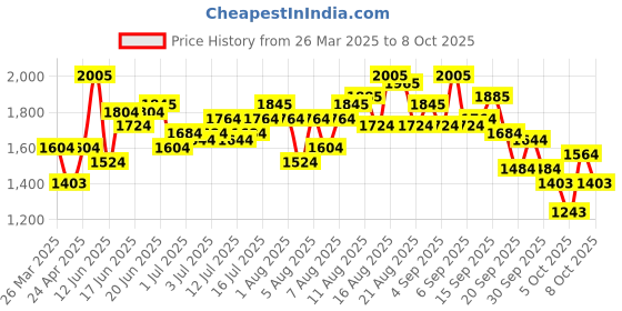 myntra.com routes by all about you all about you Tropical Print A-Line Dress routes by all about you Price History Graph from 26 Mar 2025 to 8 Oct 2025