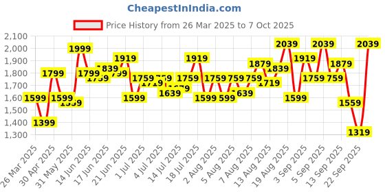 myntra.com routes by all about you all about you Tropical Print Fit & Flare Maxi Dress routes by all about you Price History Graph from 26 Mar 2025 to 4 Oct 2025
