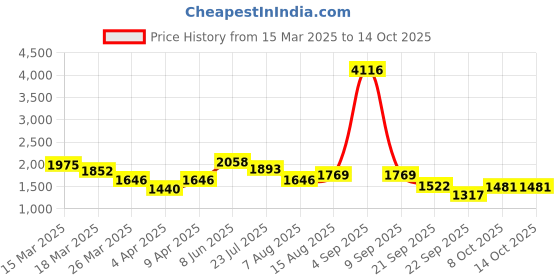 myntra.com routes by all about you all about you Tropical Print Off-Shoulder Fit & Flare Mini Dress routes by all about you Price History Graph from 15 Mar 2025 to 13 Oct 2025