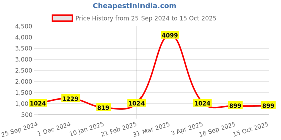 myntra.com routes by all about you all about you Tropical Printed Midi Fit and Flare Dress routes by all about you Price History Graph from 25 Sep 2024 to 15 Oct 2025