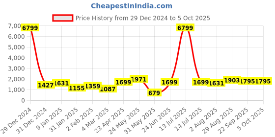 myntra.com routes by all about you all about you V-Neck Self Design Velvet Top With Trouser routes by all about you Price History Graph from 29 Dec 2024 to 5 Oct 2025