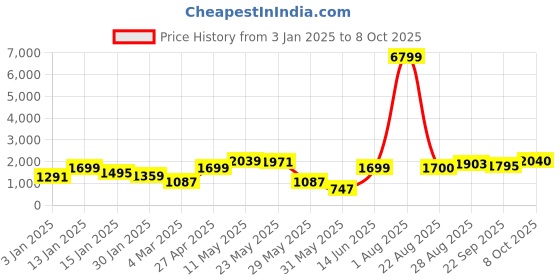myntra.com routes by all about you all about you V-Neck Self Design Velvet Tunic With Palazzo routes by all about you Price History Graph from 3 Jan 2025 to 8 Oct 2025