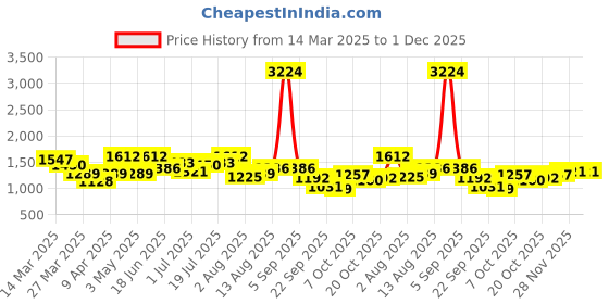 myntra.com routes by all about you all about you Women Crop Shrug routes by all about you Price History Graph from 14 Mar 2025 to 30 Nov 2025