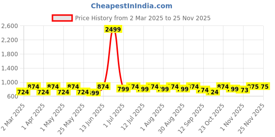 myntra.com routes by all about you all about you Women Embellished Embroidered Peplum Top routes by all about you Price History Graph from 2 Mar 2025 to 24 Nov 2025