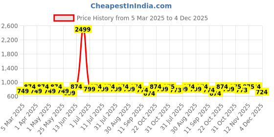 myntra.com routes by all about you all about you Women Embroidered A-Line Top routes by all about you Price History Graph from 5 Mar 2025 to 4 Dec 2025