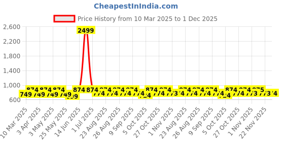 myntra.com routes by all about you all about you Women Embroidered Chikankari Kurti routes by all about you Price History Graph from 10 Mar 2025 to 1 Dec 2025