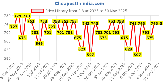 myntra.com routes by all about you all about you Women Embroidered Longline Top routes by all about you Price History Graph from 8 Mar 2025 to 30 Nov 2025