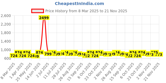 myntra.com routes by all about you all about you Women Embroidered Round Neck Peplum Top routes by all about you Price History Graph from 8 Mar 2025 to 21 Nov 2025