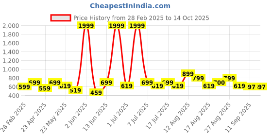 myntra.com routes by all about you all about you Women Ethnic Motifs Printed High-Low Top routes by all about you Price History Graph from 28 Feb 2025 to 13 Oct 2025