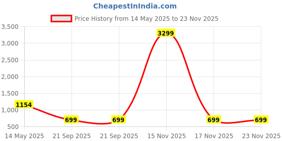 myntra.com routes by all about you all about you Women Floral Print Flutter Sleeve Linen Fit & Flare Midi Dress routes by all about you Price History Graph from 14 May 2025 to 22 Nov 2025