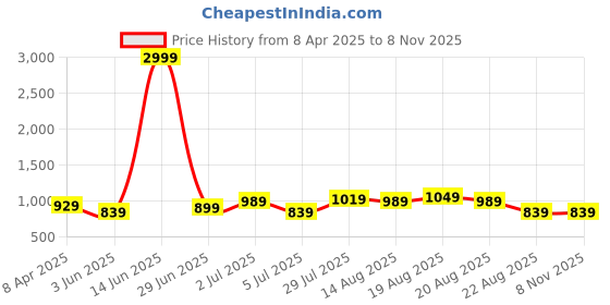 myntra.com routes by all about you all about you Women Floral Print Shirt Collar Sleeveless Shirt Style Midi Dress routes by all about you Price History Graph from 8 Apr 2025 to 8 Nov 2025