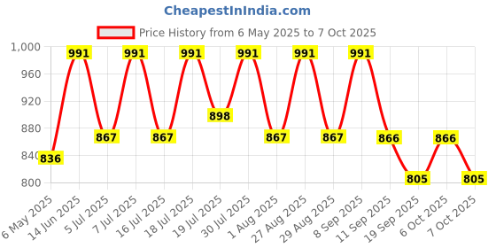 myntra.com routes by all about you all about you Women Geometric Embroidered A-Line Top routes by all about you Price History Graph from 6 May 2025 to 7 Oct 2025