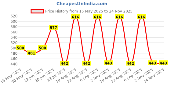 myntra.com routes by all about you all about you Women Geometric Printed Mandarin Collar Cotton Top routes by all about you Price History Graph from 15 May 2025 to 24 Nov 2025
