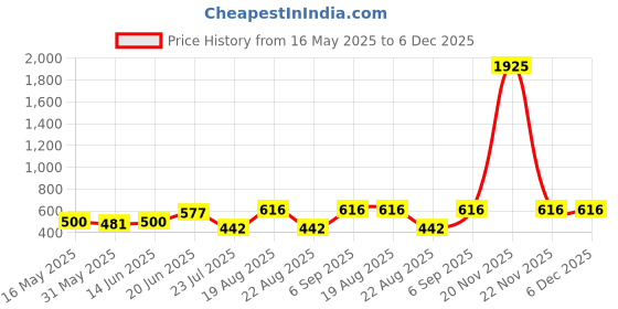 myntra.com routes by all about you all about you Women Mandarin Collar Cotton Top routes by all about you Price History Graph from 16 May 2025 to 5 Dec 2025