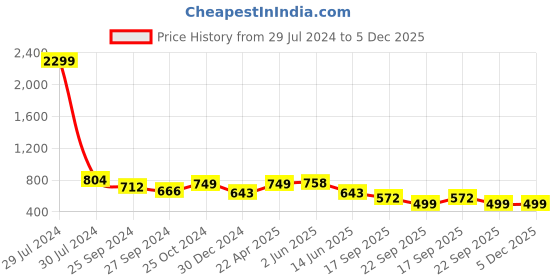 myntra.com routes by all about you all about you Women Printed Pure Cotton Top With Trousers routes by all about you Price History Graph from 29 Jul 2024 to 4 Dec 2025