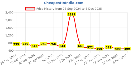 myntra.com routes by all about you all about you Women Printed Pure Cotton Top With Trousers routes by all about you Price History Graph from 26 Sep 2024 to 5 Dec 2025