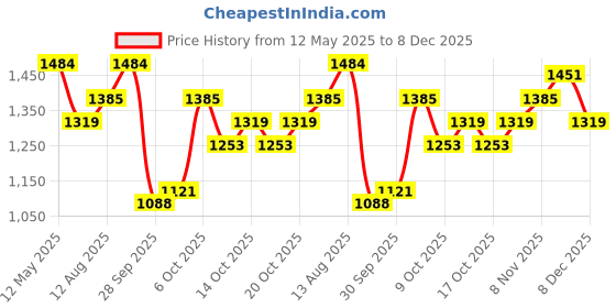 myntra.com routes by all about you all about you Women Shoulder Straps Sleeveless Midi Bodycon Dress routes by all about you Price History Graph from 12 May 2025 to 8 Dec 2025