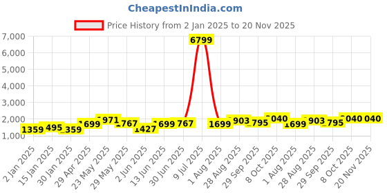 myntra.com routes by all about you all about you Women Velvet V-Neck Self Design Sequined Tunic with Trouser routes by all about you Price History Graph from 2 Jan 2025 to 20 Nov 2025