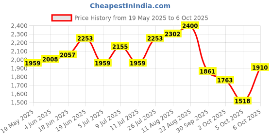 myntra.com Routes by All About You Bohemian Print Empire Maxi Dress routes by all about you Price History Graph from 19 May 2025 to 6 Oct 2025