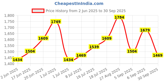 myntra.com Routes by All About You Bohemian Print Smocked Maxi Dress routes by all about you Price History Graph from 2 Jun 2025 to 30 Sep 2025
