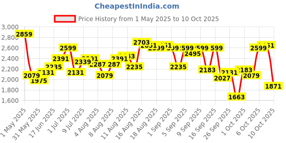 myntra.com Routes by All About You Cartoon Printed Shirt & Shorts Co-Ord Set routes by all about you Price History Graph from 1 May 2025 to 9 Oct 2025