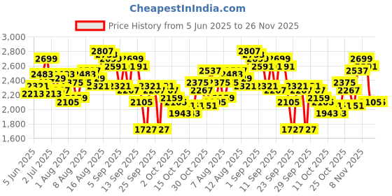 myntra.com Routes by All About You Embroidered A-Line Maxi Dress routes by all about you Price History Graph from 5 Jun 2025 to 25 Nov 2025