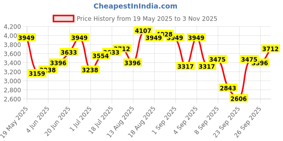 myntra.com Routes by All About You Embroidered Round Neck Top With Palazzos Co-Ords routes by all about you Price History Graph from 19 May 2025 to 3 Nov 2025