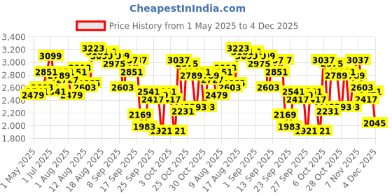 myntra.com Routes by All About You Embroidered Round Neck Top With Skirt Co-Ords routes by all about you Price History Graph from 1 May 2025 to 4 Dec 2025