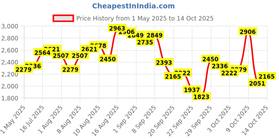 myntra.com Routes by All About You Embroidered Top With Skirt Co-Ords routes by all about you Price History Graph from 1 May 2025 to 13 Oct 2025