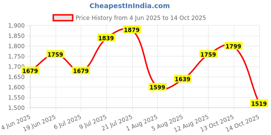 myntra.com Routes by All About You Ethnic Motifs Print Fit & Flare Dress routes by all about you Price History Graph from 4 Jun 2025 to 14 Oct 2025