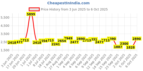 myntra.com Routes by All About You Ethnic Motifs Print Flared Sleeve Linen A-Line Dress routes by all about you Price History Graph from 3 Jun 2025 to 6 Oct 2025