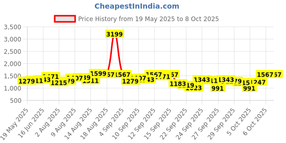 myntra.com Routes by All About You Ethnic Motifs Print Flutter Sleeve Maxi Dress routes by all about you Price History Graph from 19 May 2025 to 8 Oct 2025